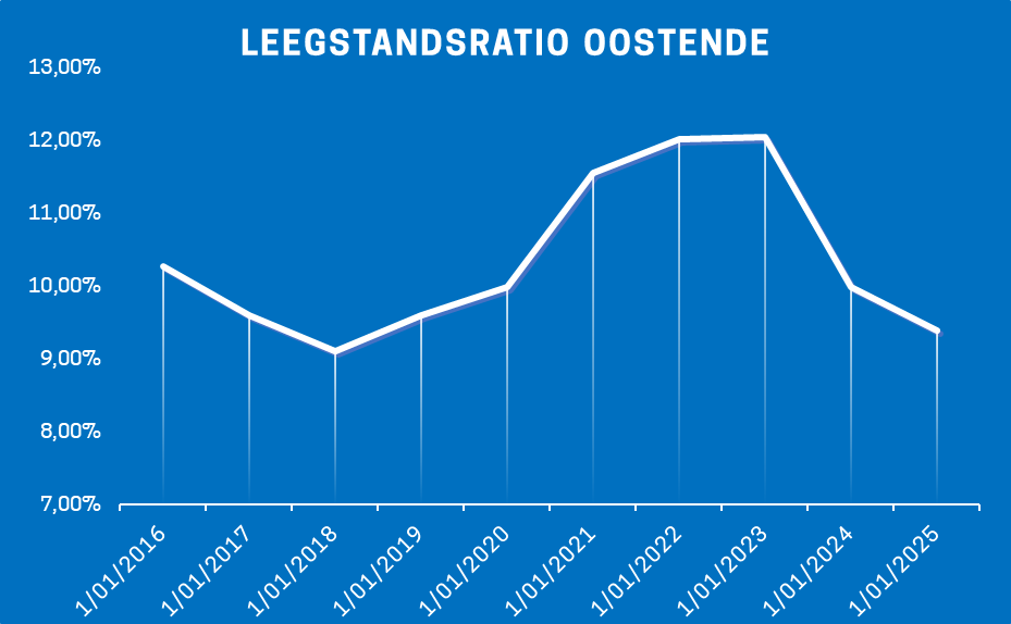 Leegstandsratio in Oostende (2016-2025)